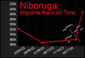 Total Graph of Niboruga