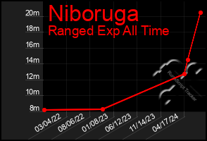 Total Graph of Niboruga