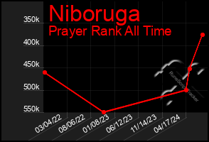 Total Graph of Niboruga