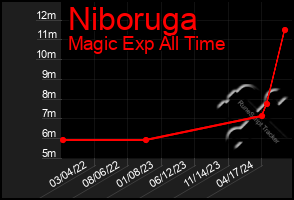 Total Graph of Niboruga