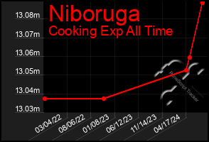 Total Graph of Niboruga