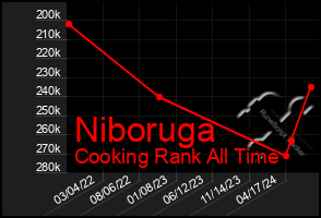 Total Graph of Niboruga