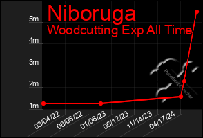 Total Graph of Niboruga