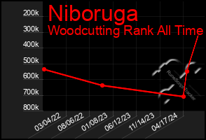 Total Graph of Niboruga