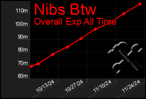 Total Graph of Nibs Btw