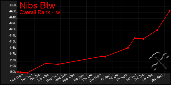 Last 7 Days Graph of Nibs Btw