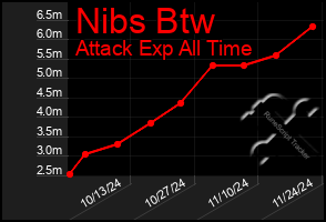 Total Graph of Nibs Btw