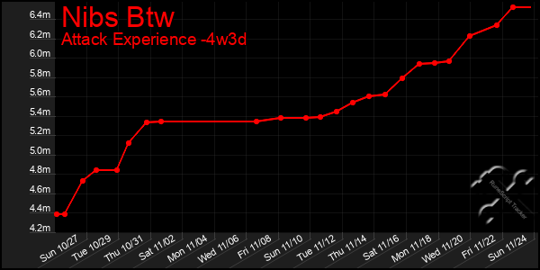 Last 31 Days Graph of Nibs Btw