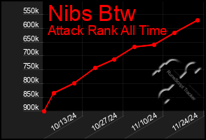 Total Graph of Nibs Btw