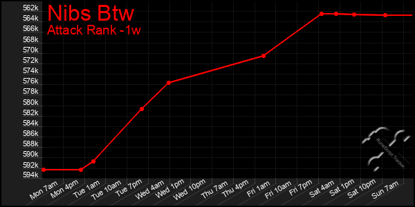 Last 7 Days Graph of Nibs Btw