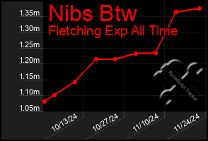 Total Graph of Nibs Btw