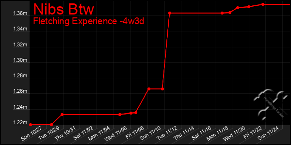 Last 31 Days Graph of Nibs Btw