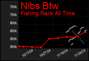 Total Graph of Nibs Btw