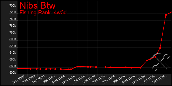 Last 31 Days Graph of Nibs Btw