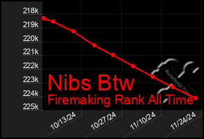 Total Graph of Nibs Btw