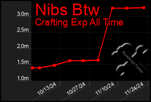 Total Graph of Nibs Btw