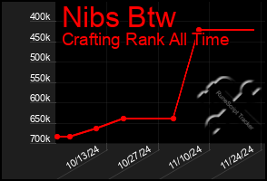 Total Graph of Nibs Btw