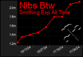 Total Graph of Nibs Btw