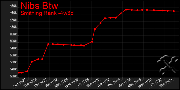 Last 31 Days Graph of Nibs Btw