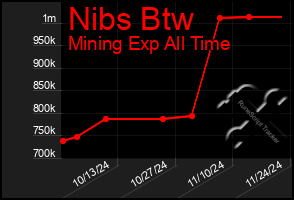 Total Graph of Nibs Btw