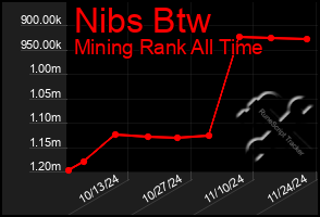 Total Graph of Nibs Btw