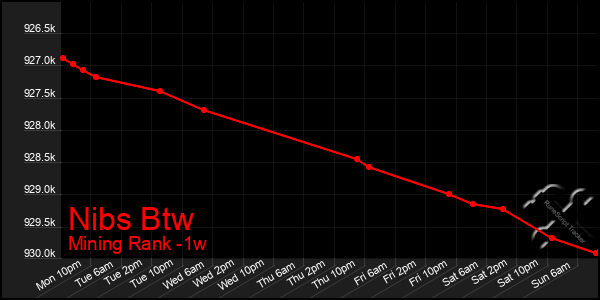 Last 7 Days Graph of Nibs Btw