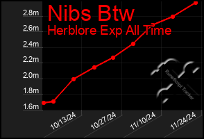 Total Graph of Nibs Btw