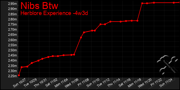 Last 31 Days Graph of Nibs Btw