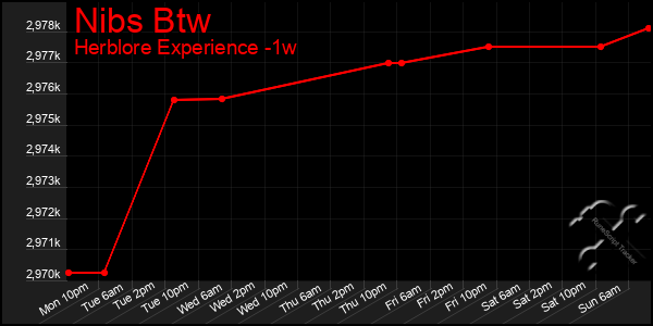 Last 7 Days Graph of Nibs Btw