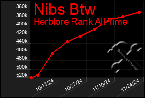 Total Graph of Nibs Btw