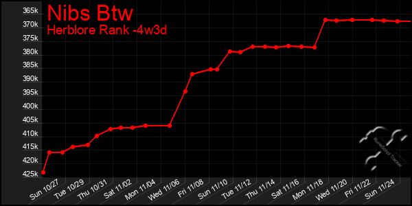 Last 31 Days Graph of Nibs Btw