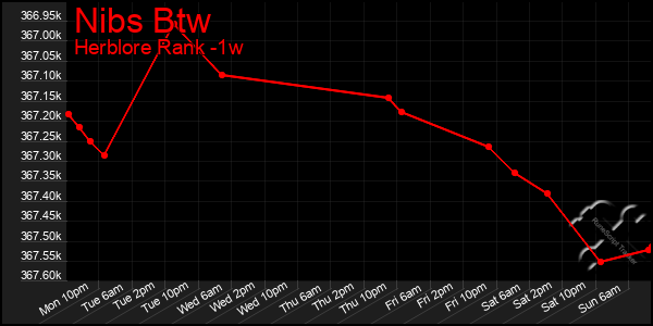 Last 7 Days Graph of Nibs Btw