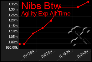 Total Graph of Nibs Btw