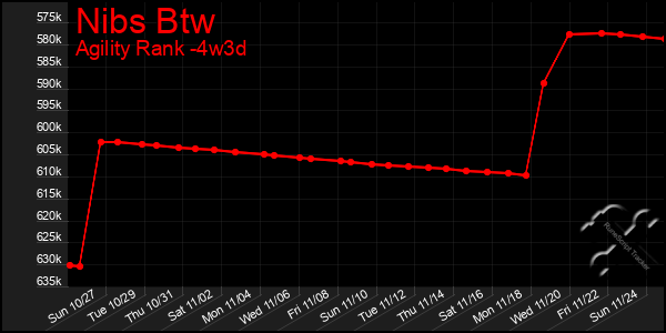 Last 31 Days Graph of Nibs Btw