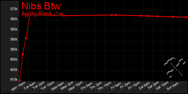 Last 7 Days Graph of Nibs Btw