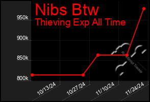 Total Graph of Nibs Btw