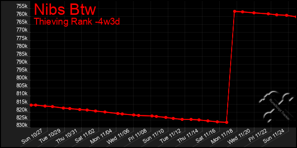 Last 31 Days Graph of Nibs Btw