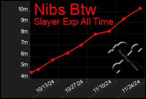 Total Graph of Nibs Btw