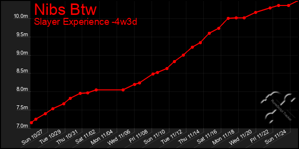 Last 31 Days Graph of Nibs Btw