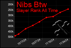 Total Graph of Nibs Btw