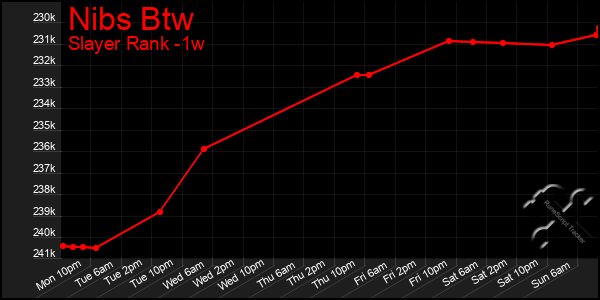 Last 7 Days Graph of Nibs Btw