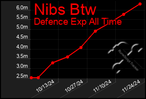 Total Graph of Nibs Btw