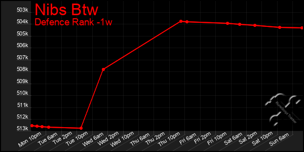 Last 7 Days Graph of Nibs Btw