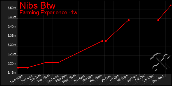 Last 7 Days Graph of Nibs Btw