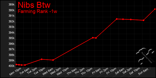 Last 7 Days Graph of Nibs Btw