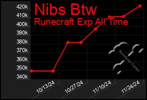 Total Graph of Nibs Btw