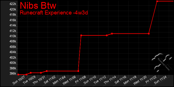 Last 31 Days Graph of Nibs Btw