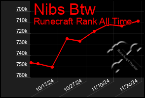 Total Graph of Nibs Btw