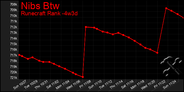 Last 31 Days Graph of Nibs Btw