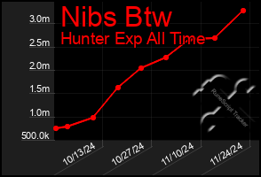 Total Graph of Nibs Btw